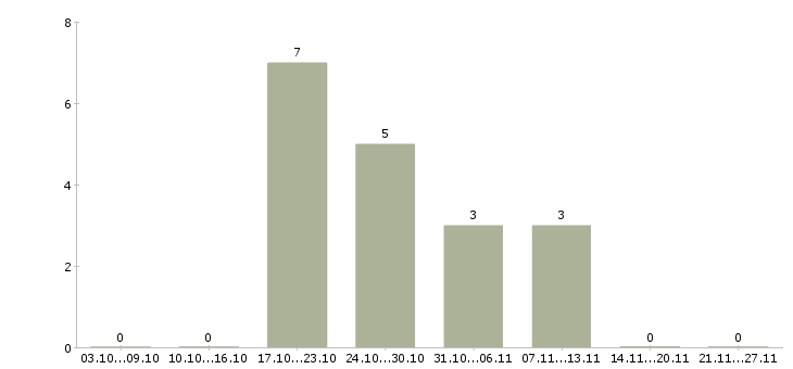 Работа программист на javascript в Волгограде - Число вакансий в Волгограде по специальности программист на javascript за 2 месяца