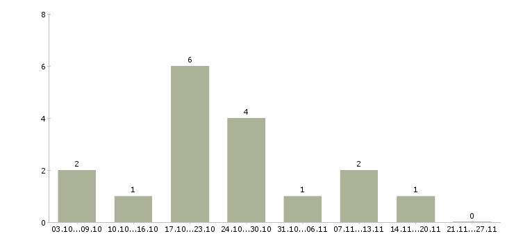 Работа требуется консультант в интернет магазин в Волгограде - Число вакансий в Волгограде по специальности требуется консультант в интернет магазин за 2 месяца