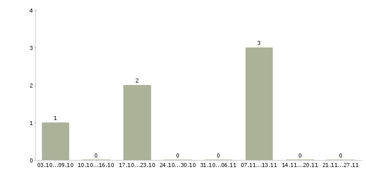 Работа электрогазосварщик ручной сварки в Волгограде - Число вакансий в Волгограде по специальности электрогазосварщик ручной сварки за 2 месяца