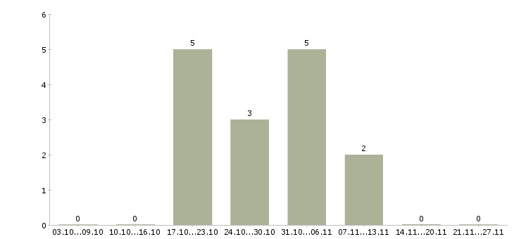 Работа кассир в торговый зал в Вологде - Число вакансий в Вологде по специальности кассир в торговый зал за 2 месяца