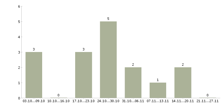 Работа требуется токарь в Воронеже - Число вакансий в Воронеже по специальности требуется токарь за 2 месяца