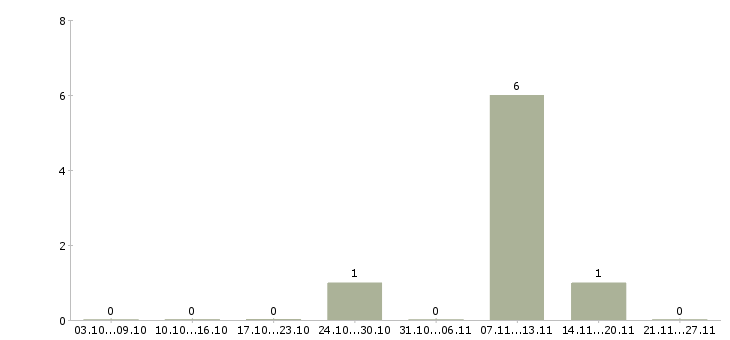 Работа разнорабочие на вахтовый метод работы в Домодедово - Число вакансий в Домодедово по специальности разнорабочие на вахтовый метод работы за 2 месяца