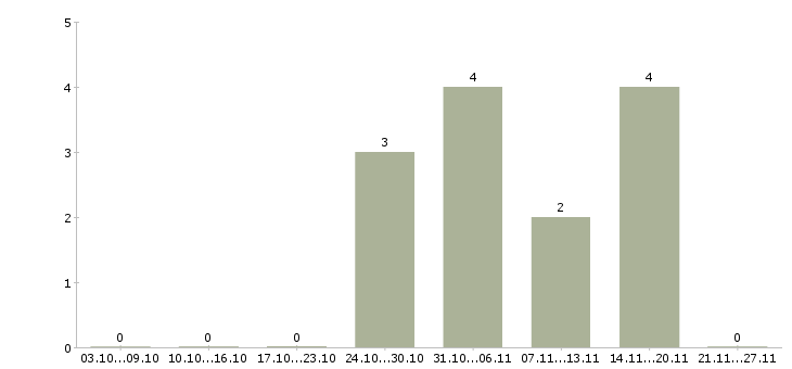 Работа начальник юридического управления в Екатеринбурге - Число вакансий в Екатеринбурге по специальности начальник юридического управления за 2 месяца
