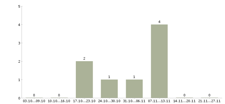Работа администратор персонала в Зеленограде - Число вакансий в Зеленограде по специальности администратор персонала за 2 месяца