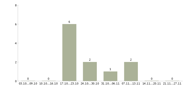 Работа продавец гипермаркета в Ижевске - Число вакансий в Ижевске по специальности продавец гипермаркета за 2 месяца