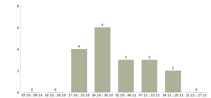 Работа специалист производственного контроля в Ижевске - Число вакансий в Ижевске по специальности специалист производственного контроля за 2 месяца