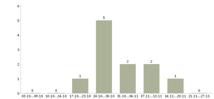 Работа специалист с юридическим образованием в Ижевске - Число вакансий в Ижевске по специальности специалист с юридическим образованием за 2 месяца
