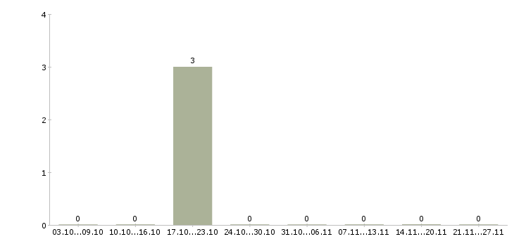 Работа диспетчер в транспортную компанию в Иркутске - Число вакансий в Иркутске по специальности диспетчер в транспортную компанию за 2 месяца