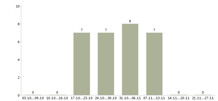 Работа sales director в Казани - Число вакансий в Казани по специальности sales director за 2 месяца