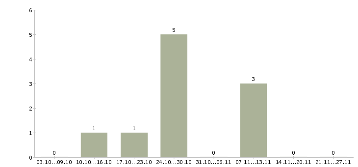 Работа комплектовщик в ночь в Казани - Число вакансий в Казани по специальности комплектовщик в ночь за 2 месяца