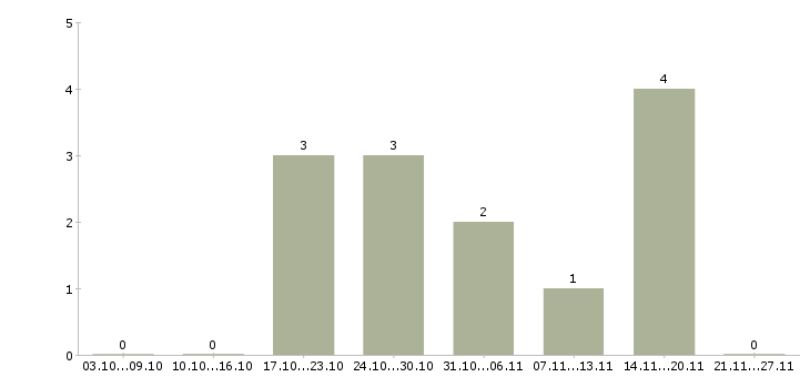 Работа контролер продукции в Казани - Число вакансий в Казани по специальности контролер продукции за 2 месяца