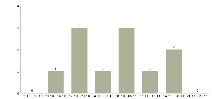 Работа специалист в интернет магазин в Казани - Число вакансий в Казани по специальности специалист в интернет магазин за 2 месяца
