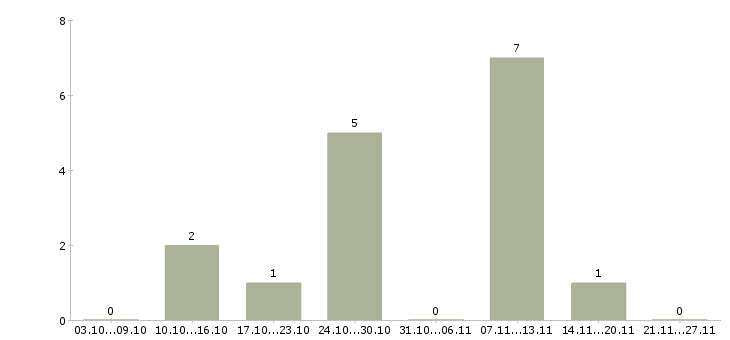 Работа консультант удаленно в Калининграде - Число вакансий в Калининграде по специальности консультант удаленно за 2 месяца