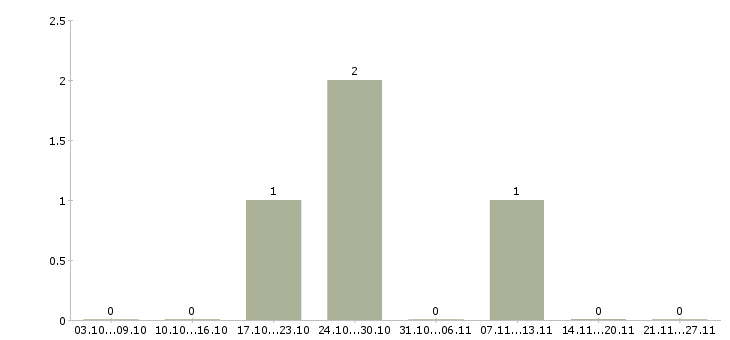Работа начальник отдела розничных продаж в Кемерово - Число вакансий в Кемерово по специальности начальник отдела розничных продаж за 2 месяца