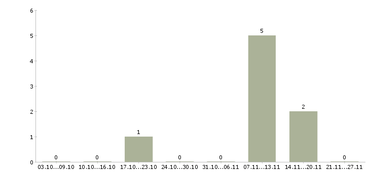 Работа сварщик аргон в Кирове - Число вакансий в Кирове по специальности сварщик аргон за 2 месяца