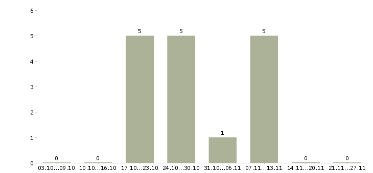 Работа телефонный менеджер в Клине - Число вакансий в Клине по специальности телефонный менеджер за 2 месяца