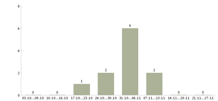 Работа менеджер по работе с партнерами в Королеве - Число вакансий в Королеве по специальности менеджер по работе с партнерами за 2 месяца