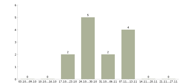 Работа разнорабочий без опыта в Костроме - Число вакансий в Костроме по специальности разнорабочий без опыта за 2 месяца