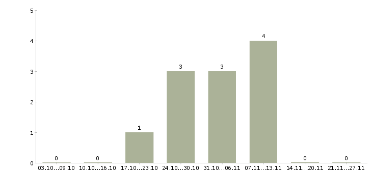 Работа сборщик техники в Костроме - Число вакансий в Костроме по специальности сборщик техники за 2 месяца