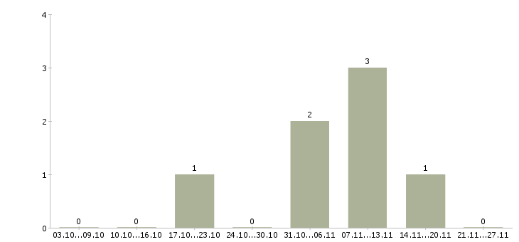Работа консультант на парфюмерию в Краснодаре - Число вакансий в Краснодаре по специальности консультант на парфюмерию за 2 месяца
