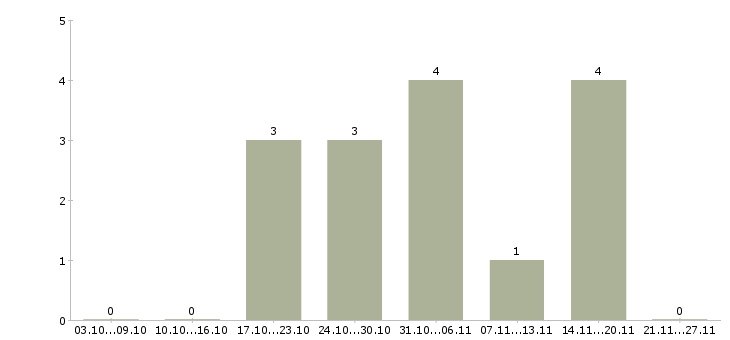 Работа специалист отдела безопасности в Краснодаре - Число вакансий в Краснодаре по специальности специалист отдела безопасности за 2 месяца