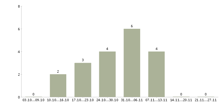 Работа мастер строительного участка в Красноярске - Число вакансий в Красноярске по специальности мастер строительного участка за 2 месяца