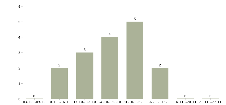 Работа требуется консультант интернет магазина в Красноярске - Число вакансий в Красноярске по специальности требуется консультант интернет магазина за 2 месяца
