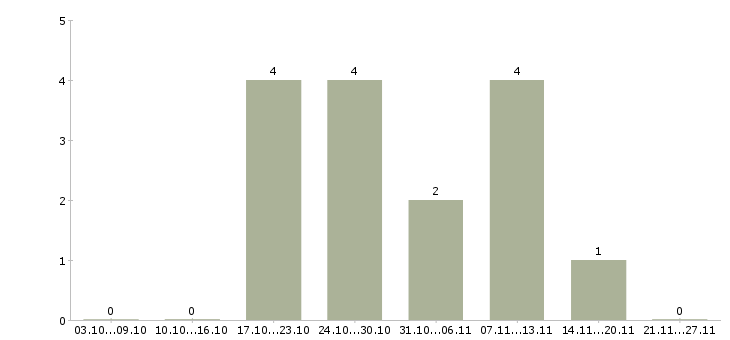 Работа работник торгового зала вахтой в Курске - Число вакансий в Курске по специальности работник торгового зала вахтой за 2 месяца