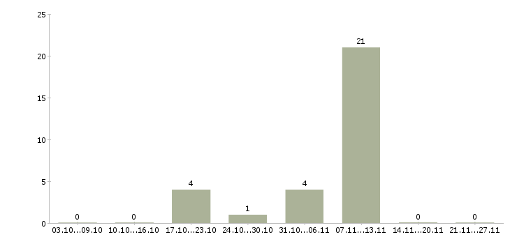 Работа специалист по продаже банковских продуктов в Липецке - Число вакансий в Липецке по специальности специалист по продаже банковских продуктов за 2 месяца