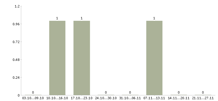 Работа подработка на пк в Махачкале - Число вакансий в Махачкале по специальности подработка на пк за 2 месяца