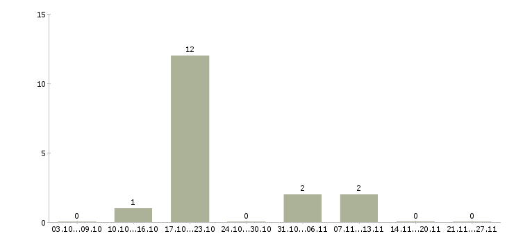 Работа помощница руководителя в Москве - Число вакансий в Москве по специальности помощница руководителя за 2 месяца