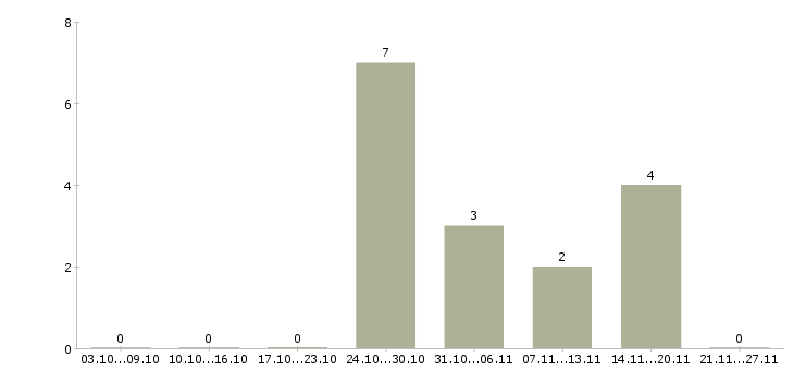 Работа техник гсм в Мурманске - Число вакансий в Мурманске по специальности техник гсм за 2 месяца