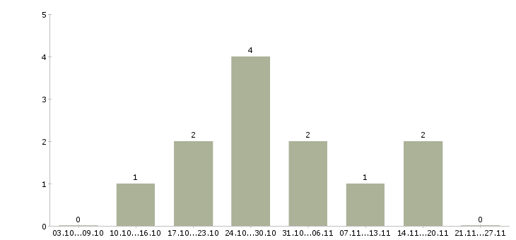 Работа менеджер коммерческого отдела в Новокузнецке - Число вакансий в Новокузнецке по специальности менеджер коммерческого отдела за 2 месяца