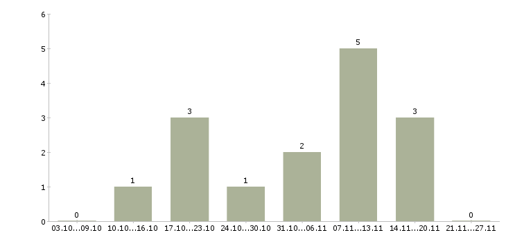 Работа бухгалтер на банковские операции в Новосибирске - Число вакансий в Новосибирске по специальности бухгалтер на банковские операции за 2 месяца