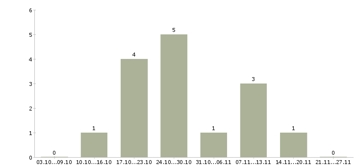 Работа комплектовщики на подработку в Оренбурге - Число вакансий в Оренбурге по специальности комплектовщики на подработку за 2 месяца