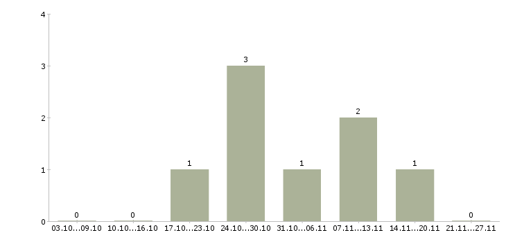 Работа специалист с юридическим образованием в Оренбурге - Число вакансий в Оренбурге по специальности специалист с юридическим образованием за 2 месяца