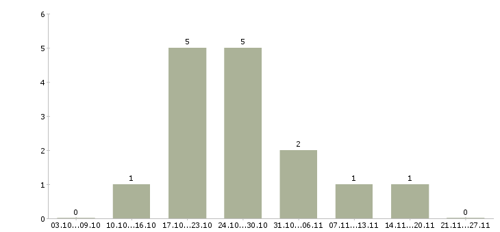 Работа менеджер call центра в Пензе - Число вакансий в Пензе по специальности менеджер call центра за 2 месяца