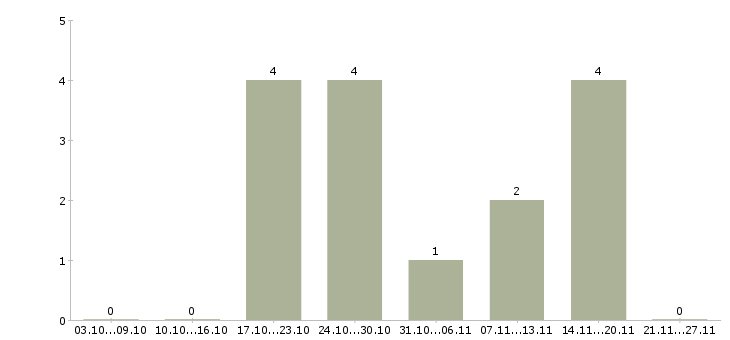 Работа менеджер по организации мероприятий в Пензе - Число вакансий в Пензе по специальности менеджер по организации мероприятий за 2 месяца