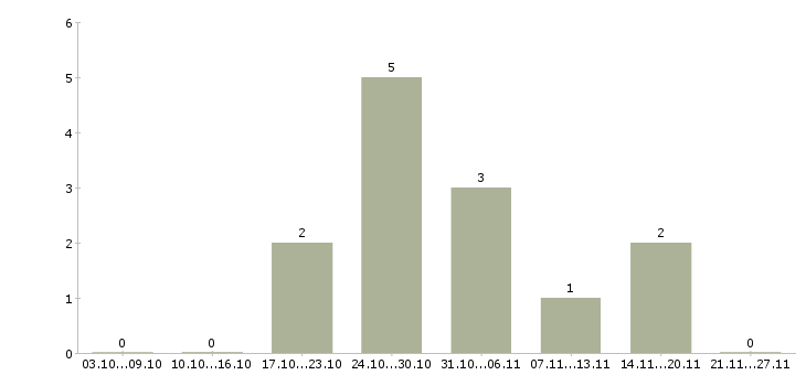 Работа техник 1 категории в Перми - Число вакансий в Перми по специальности техник 1 категории за 2 месяца