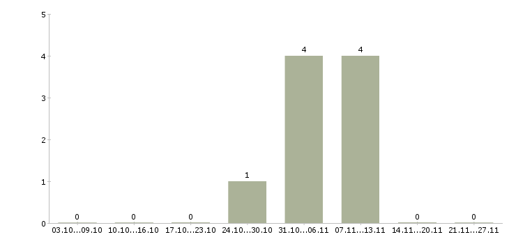 Работа менеджер в коммерческий отдел в Подольске - Число вакансий в Подольске по специальности менеджер в коммерческий отдел за 2 месяца
