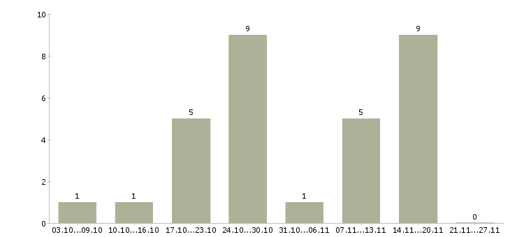 Работа для студентов удаленно в Пскове - Число вакансий в Пскове по специальности для студентов удаленно за 2 месяца