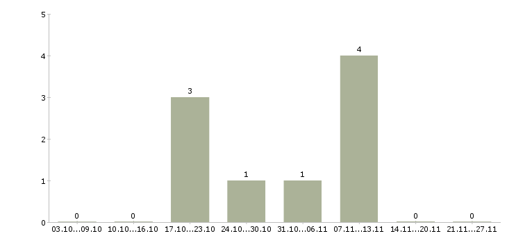 Работа бухгалтер на банковские операции в Самаре - Число вакансий в Самаре по специальности бухгалтер на банковские операции за 2 месяца