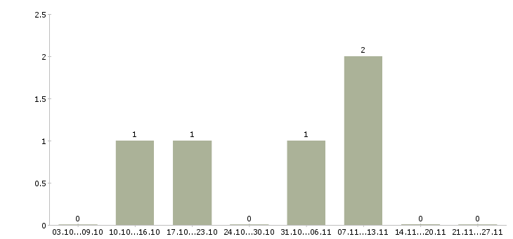 Работа менеджер по тестированию в Самаре - Число вакансий в Самаре по специальности менеджер по тестированию за 2 месяца