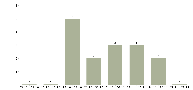 Работа руководитель проектов 1с в Самаре - Число вакансий в Самаре по специальности руководитель проектов 1с за 2 месяца