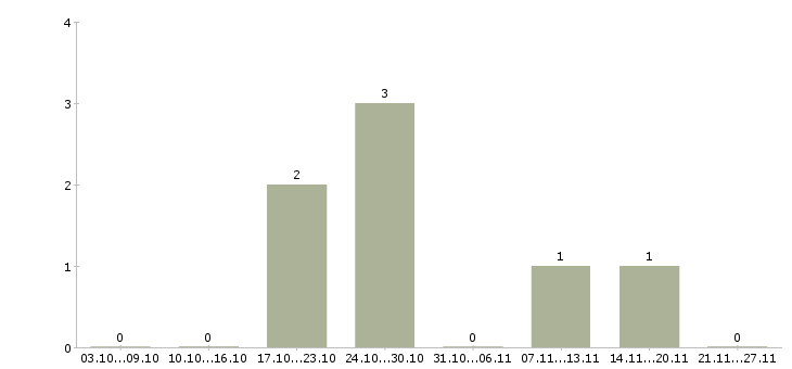 Работа специалист по банковским продуктам в Стерлитамаке - Число вакансий в Стерлитамаке по специальности специалист по банковским продуктам за 2 месяца