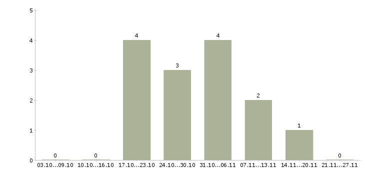 Работа доход и карьера в Сургуте - Число вакансий в Сургуте по специальности доход и карьера за 2 месяца
