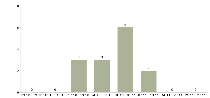 Работа javascript программист в Тюмени - Число вакансий в Тюмени по специальности javascript программист за 2 месяца