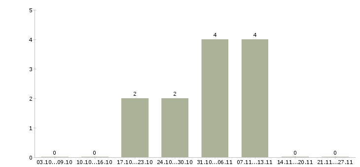 Работа разнорабочие на вахтовый метод работы в Тюмени - Число вакансий в Тюмени по специальности разнорабочие на вахтовый метод работы за 2 месяца