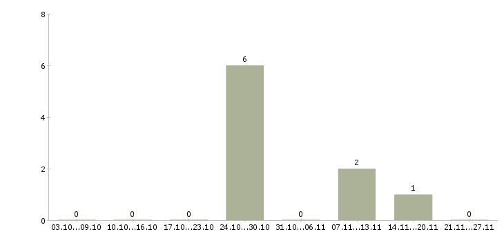 Работа работник зала в магазин в Уфе - Число вакансий в Уфе по специальности работник зала в магазин за 2 месяца
