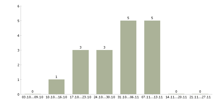 Работа специалист по продажам банковских продуктов в Чебоксарах - Число вакансий в Чебоксарах по специальности специалист по продажам банковских продуктов за 2 месяца